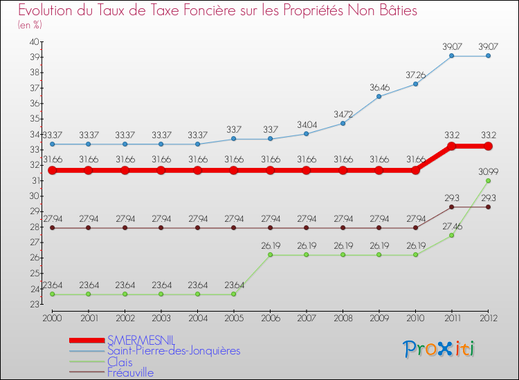 Evolution du taux de la taxe foncière sur les immeubles et terrains non batis pour SMERMESNIL et les communes proches de 2000 à 2012 Comparaison des taux de la taxe foncière sur les immeubles et terrains non batis pour SMERMESNIL et les communes voisines de 2000 à 2012