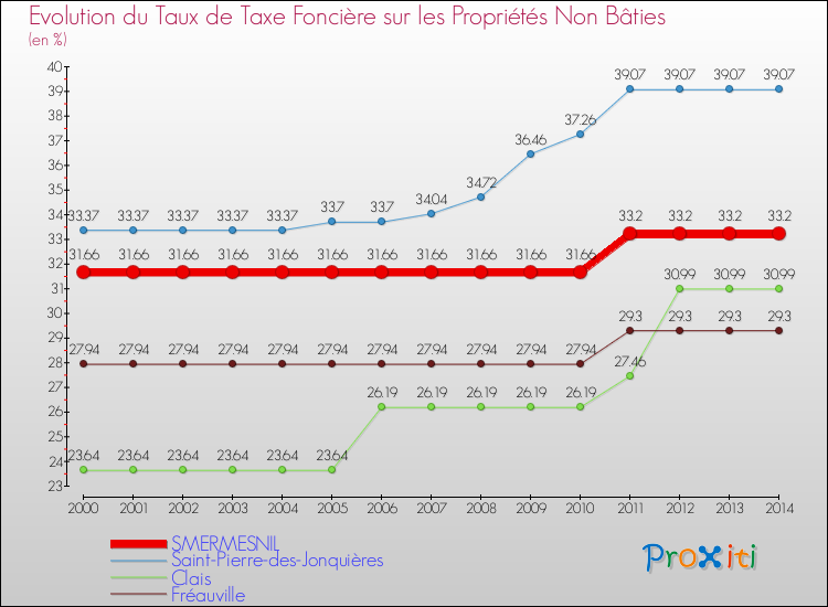 Evolution du taux de la taxe foncière sur les immeubles et terrains non batis pour SMERMESNIL et les communes proches de 2000 à 2014 Comparaison des taux de la taxe foncière sur les immeubles et terrains non batis pour SMERMESNIL et les communes voisines de 2000 à 2014