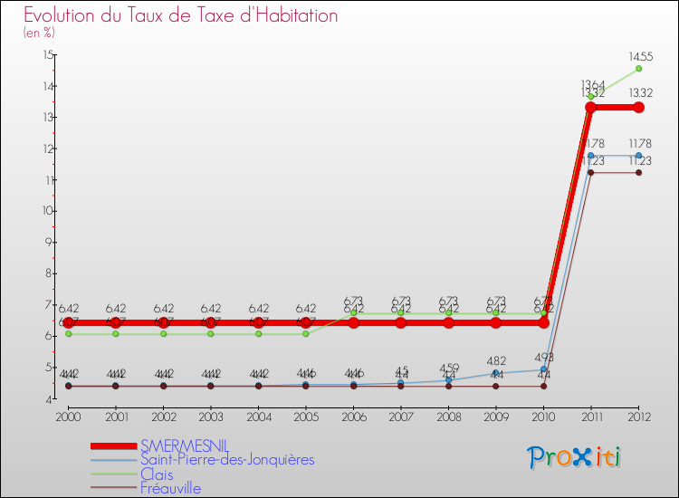 Evolution du taux de la taxe d'habitation pour SMERMESNIL et les communes proches Comparaison des taux de la taxe d'habitation pour SMERMESNIL et les communes voisines