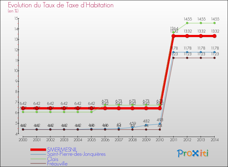 Evolution du taux de la taxe d'habitation pour SMERMESNIL et les communes proches de 2000 à 2014 Comparaison des taux de la taxe d'habitation pour SMERMESNIL et les communes voisines de 2000 à 2014