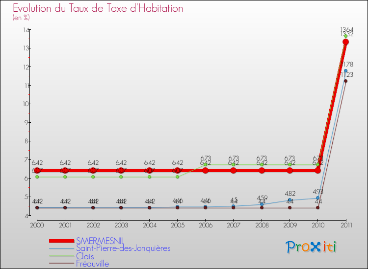 Evolution du taux de la taxe d'habitation pour SMERMESNIL et les communes proches Comparaison des taux de la taxe d'habitation pour SMERMESNIL et les communes voisines