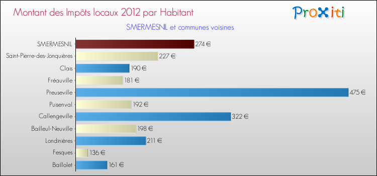 Montant des impôts locaux par Habitant pour SMERMESNIL et les communes proches Comparaison des impôts locaux par habitant pour SMERMESNIL et les communes voisines