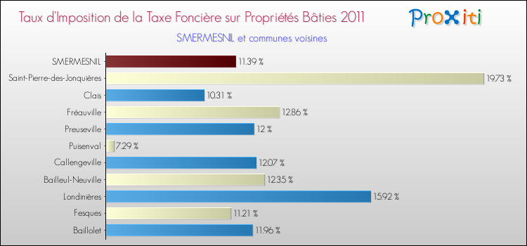 Taux d'imposition de la taxe foncière sur le bati 2011 pour SMERMESNIL et les communes proches Comparaison des taux d'imposition de la taxe foncière sur le bati 2011 pour SMERMESNIL et les communes voisines