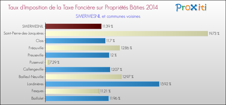 Taux d'imposition de la taxe foncière sur le bati 2014 pour SMERMESNIL et les communes proches Comparaison des taux d'imposition de la taxe foncière sur le bati 2014 pour SMERMESNIL et les communes voisines