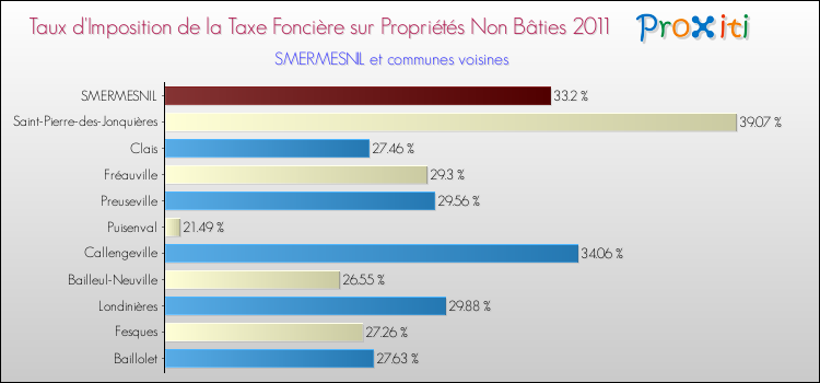 Taux d'imposition de la taxe foncière sur les immeubles et terrains non batis 2011 pour SMERMESNIL et les communes proches Comparaison des taux d'imposition de la taxe foncière sur les immeubles et terrains non batis 2011 pour SMERMESNIL et les communes voisines