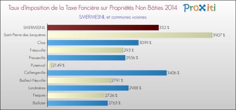 Taux d'imposition de la taxe foncière sur les immeubles et terrains non batis 2014 pour SMERMESNIL et les communes proches Comparaison des taux d'imposition de la taxe foncière sur les immeubles et terrains non batis 2014 pour SMERMESNIL et les communes voisines