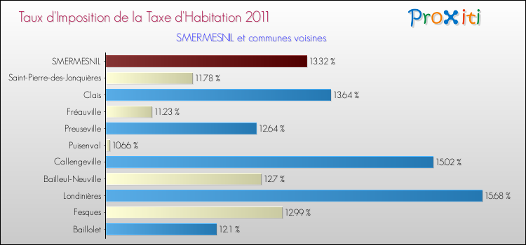 Taux d'imposition de la taxe d'habitation 2011 pour SMERMESNIL et les communes proches Comparaison des taux d'imposition de la taxe d'habitation 2011 pour SMERMESNIL et les communes voisines