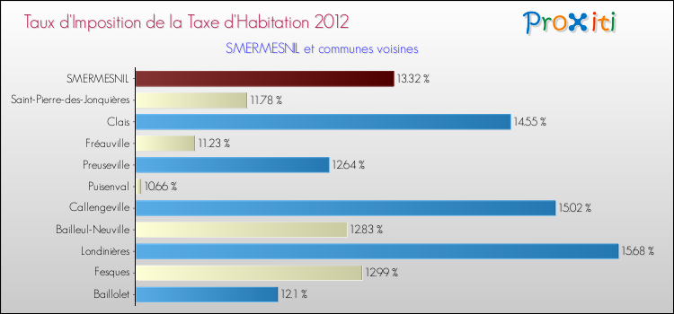 Taux d'imposition de la taxe d'habitation 2012 pour SMERMESNIL et les communes proches Comparaison des taux d'imposition de la taxe d'habitation 2012 pour SMERMESNIL et les communes voisines