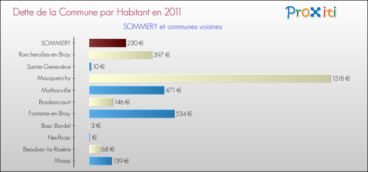 Dette par habitant de la commune en 2011 pour SOMMERY et les communes proches Comparaison de la dette par habitant de la commune en 2011 pour SOMMERY et les communes voisines