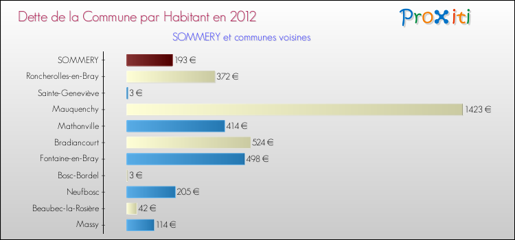 Dette par habitant de la commune en 2012 pour SOMMERY et les communes proches Comparaison de la dette par habitant de la commune en 2012 pour SOMMERY et les communes voisines