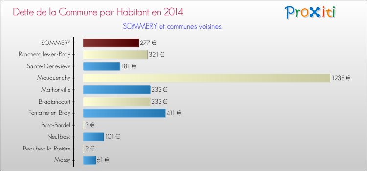Dette par habitant de la commune en 2014 pour SOMMERY et les communes proches Comparaison de la dette par habitant de la commune en 2014 pour SOMMERY et les communes voisines