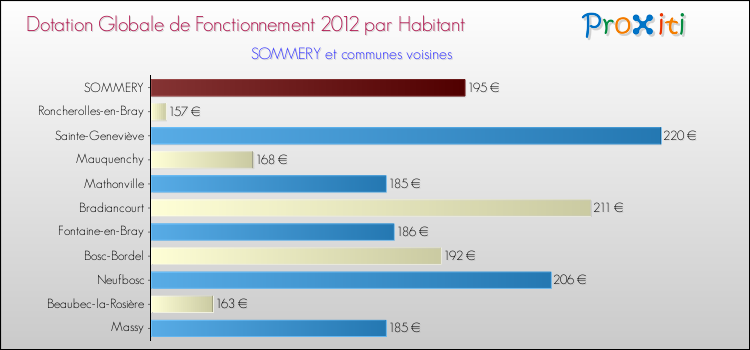 Montant des dotations globales de fonctionnement DGF par Habitant pour SOMMERY et les communes proches Comparaison des des dotations globales de fonctionnement DGF par habitant pour SOMMERY et les communes voisines