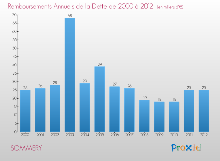 Evolution de l'annuité de la dette pour la commune de SOMMERY de 2000 à 2012 Annuités de la dette pour SOMMERY de 2000 à 2012