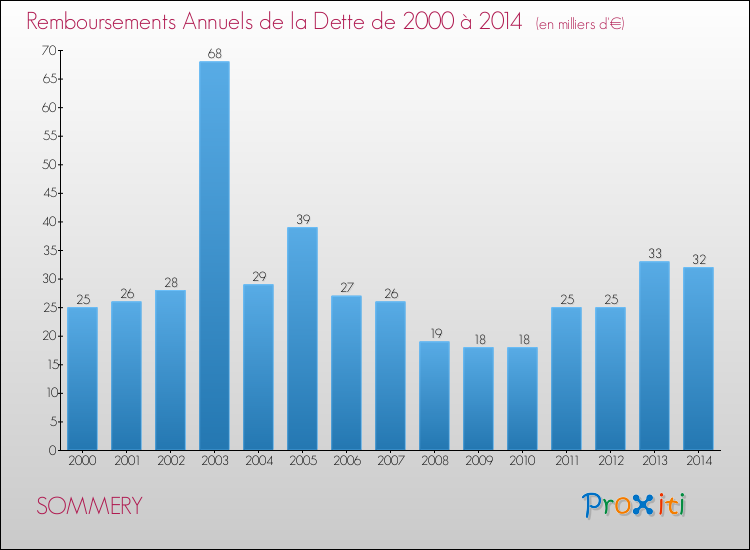 Evolution de l'annuité de la dette pour la commune de SOMMERY de 2000 à 2014 Annuités de la dette pour SOMMERY de 2000 à 2014