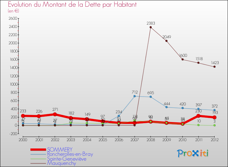 Evolution de la dette par habitant pour la commune de SOMMERY et les communes proches de 2000 à 2012 Comparaison de la dette par habitant pour SOMMERY et les communes voisines de 2000 à 2012