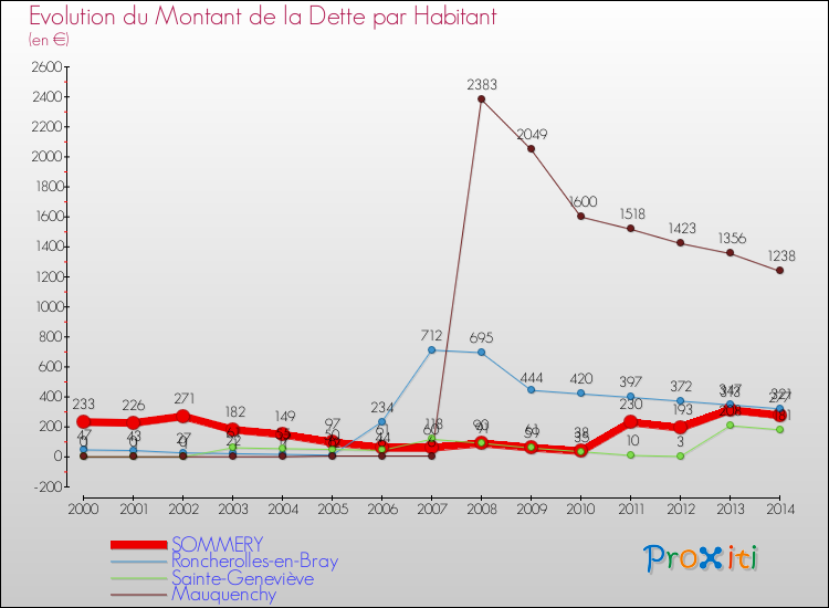 Evolution de la dette par habitant pour la commune de SOMMERY et les communes proches de 2000 à 2014 Comparaison de la dette par habitant pour SOMMERY et les communes voisines de 2000 à 2014