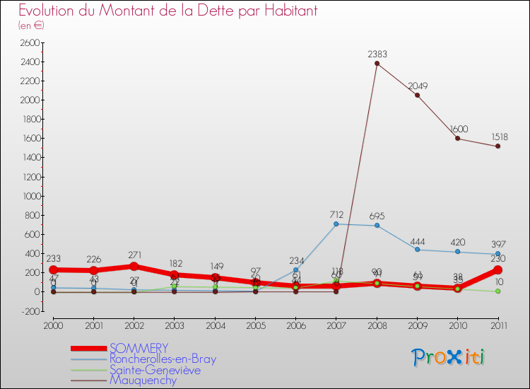 Evolution de la dette par habitant pour la commune de SOMMERY et les communes proches Comparaison de la dette par habitant pour SOMMERY et les communes voisines
