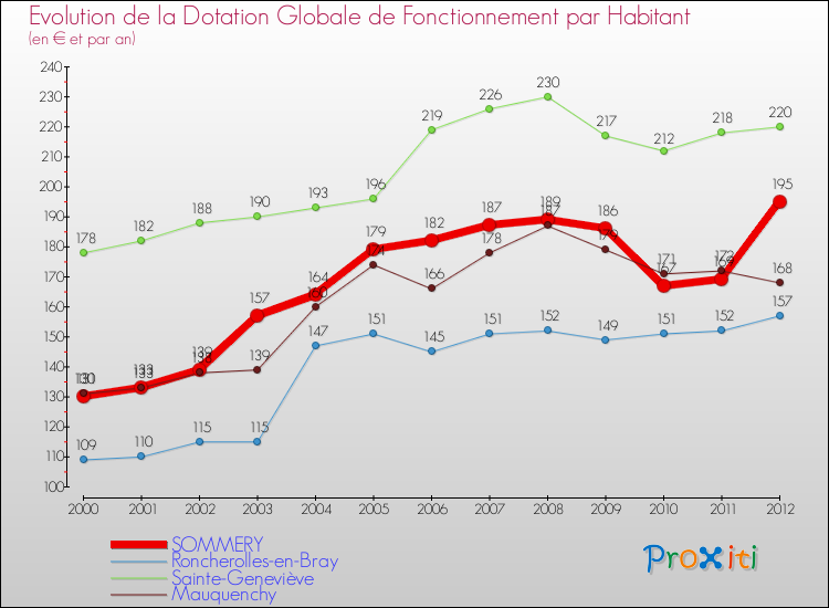 Evolution et montant de la dotation globale de fonctionnement par Habitant pour SOMMERY et les communes proches Comparaison des dotations globales de fonctionnement par habitant pour SOMMERY et les communes voisines