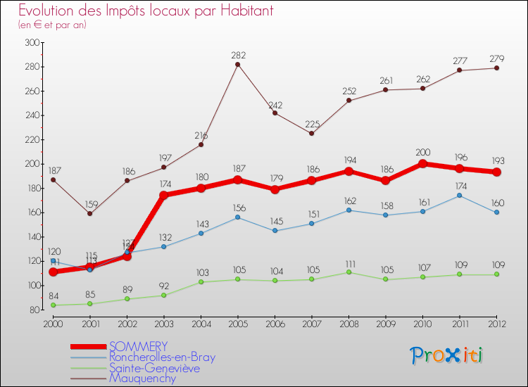 Evolution et montant des impôts locaux par Habitant pour SOMMERY et les communes proches Comparaison des impôts locaux par habitant pour SOMMERY et les communes voisines