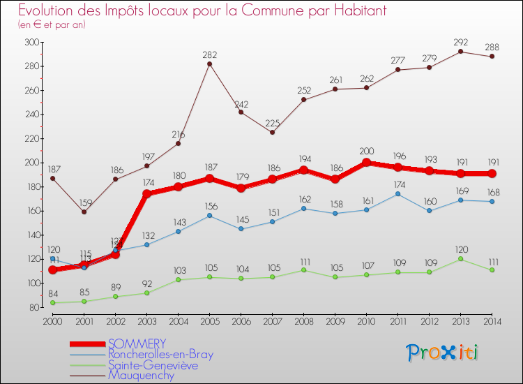 Evolution et montant des impôts locaux par Habitant pour SOMMERY et les communes proches de 2000 à 2014 Comparaison des impôts locaux par habitant pour SOMMERY et les communes voisines de 2000 à 2014