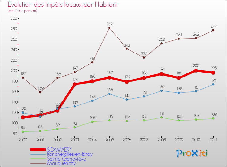 Evolution et montant des impôts locaux par Habitant pour SOMMERY et les communes proches Comparaison des impôts locaux par habitant pour SOMMERY et les communes voisines
