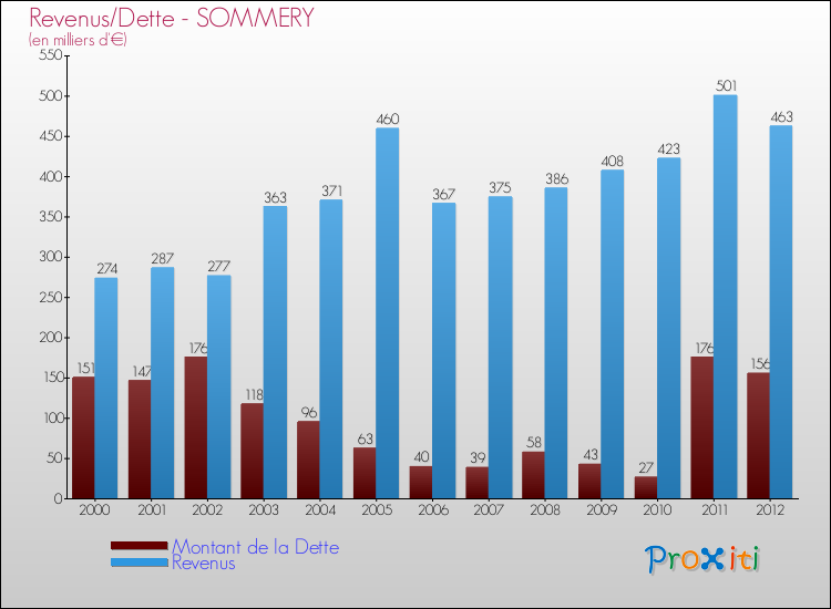 Evolution comparée de la dette et des revenus pour la commune de SOMMERY de 2000 à 2012 Comparaison de la dette et des revenus pour SOMMERY de 2000 à 2012