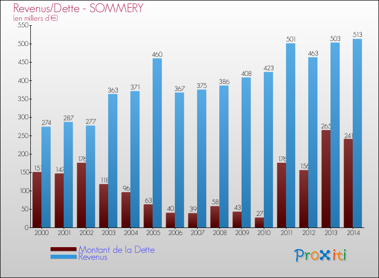 Evolution comparée de la dette et des revenus pour la commune de SOMMERY de 2000 à 2014 Comparaison de la dette et des revenus pour SOMMERY de 2000 à 2014