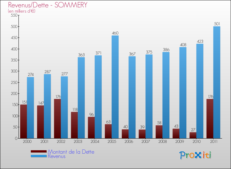 Evolution comparée de la dette et des revenus pour la commune de SOMMERY de 2000 à 2011 Comparaison de la dette et des revenus pour SOMMERY de 2000 à 2011