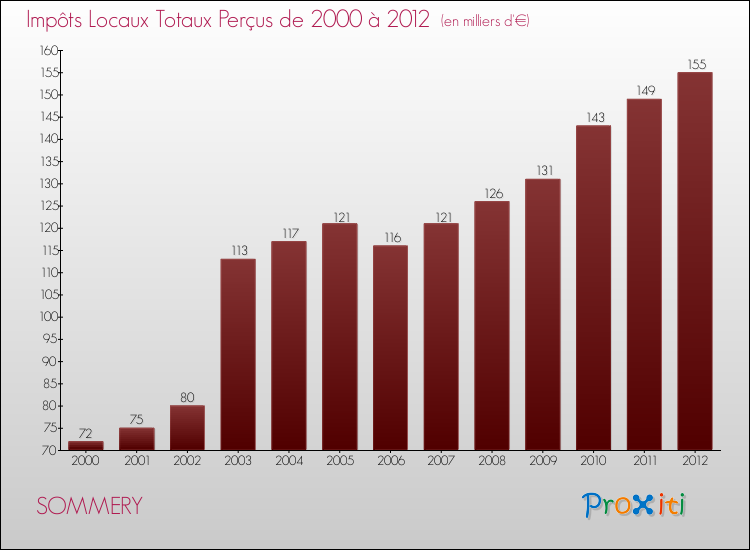 Evolution des Impôts Locaux pour la commune de SOMMERY de 2000 à 2012 Evolution des Impôts Locaux pour SOMMERY de 2000 à 2012