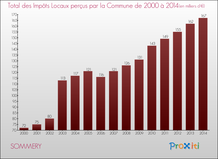 Evolution des Impôts Locaux pour la commune de SOMMERY de 2000 à 2014 Evolution des Impôts Locaux pour SOMMERY de 2000 à 2014
