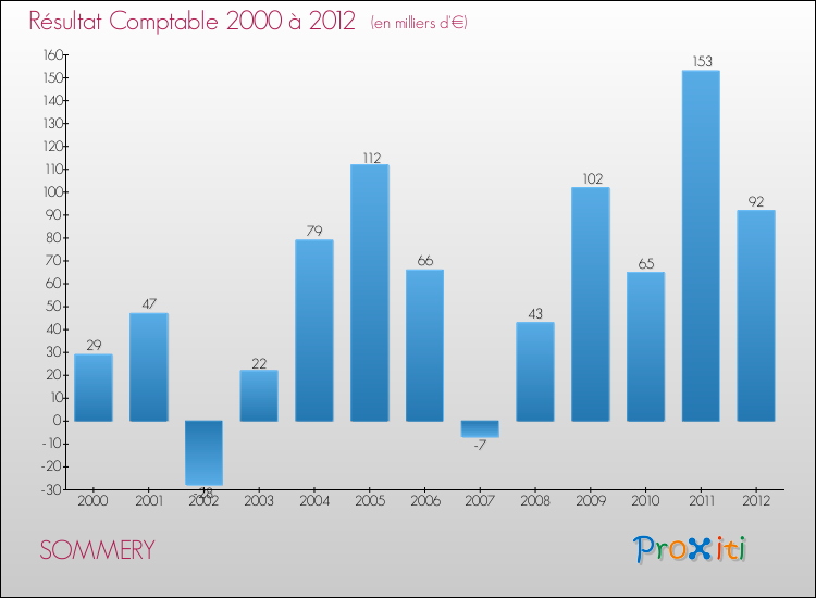 Evolution du résultat comptable pour la commune de SOMMERY de 2000 à 2012 Evolution du résultat comptable pour SOMMERY de 2000 à 2012