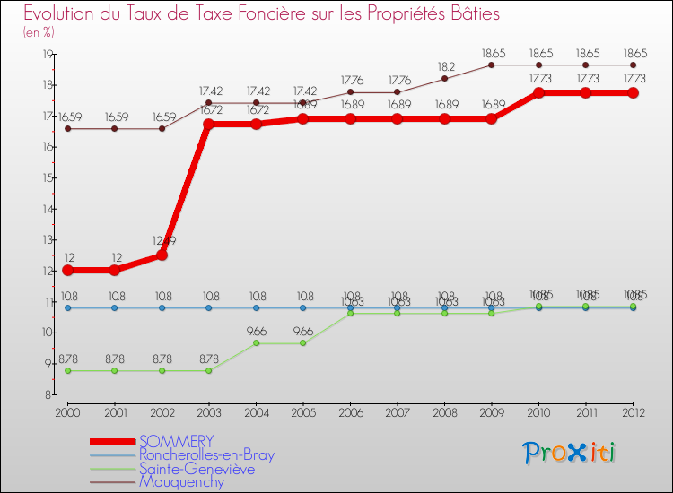 Evolution du taux de la taxe foncière sur le bati pour SOMMERY et les communes proches de 2000 à 2012 Comparaison des taux de taxe foncière sur le bati pour SOMMERY et les communes voisines de 2000 à 2012