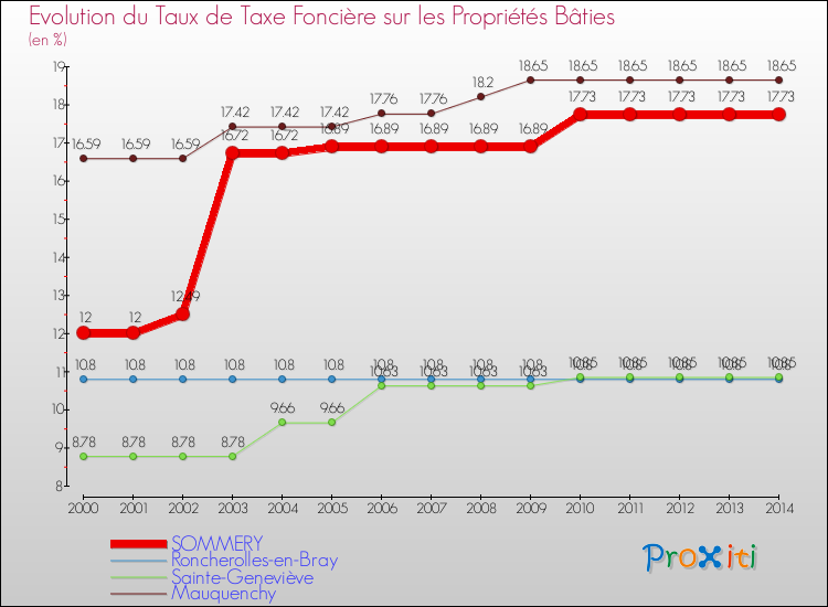 Evolution du taux de la taxe foncière sur le bati pour SOMMERY et les communes proches de 2000 à 2014 Comparaison des taux de taxe foncière sur le bati pour SOMMERY et les communes voisines de 2000 à 2014