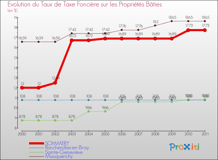 Evolution du taux de la taxe foncière sur le bati pour SOMMERY et les communes proches Comparaison des taux de taxe foncière sur le bati pour SOMMERY et les communes voisines