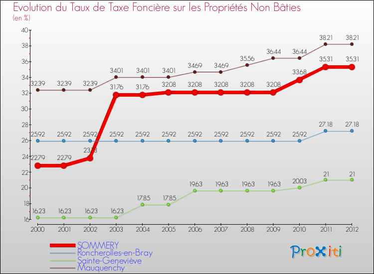 Evolution du taux de la taxe foncière sur les immeubles et terrains non batis pour SOMMERY et les communes proches de 2000 à 2012 Comparaison des taux de la taxe foncière sur les immeubles et terrains non batis pour SOMMERY et les communes voisines de 2000 à 2012