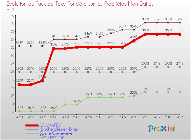 Evolution du taux de la taxe foncière sur les immeubles et terrains non batis pour SOMMERY et les communes proches de 2000 à 2014 Comparaison des taux de la taxe foncière sur les immeubles et terrains non batis pour SOMMERY et les communes voisines de 2000 à 2014