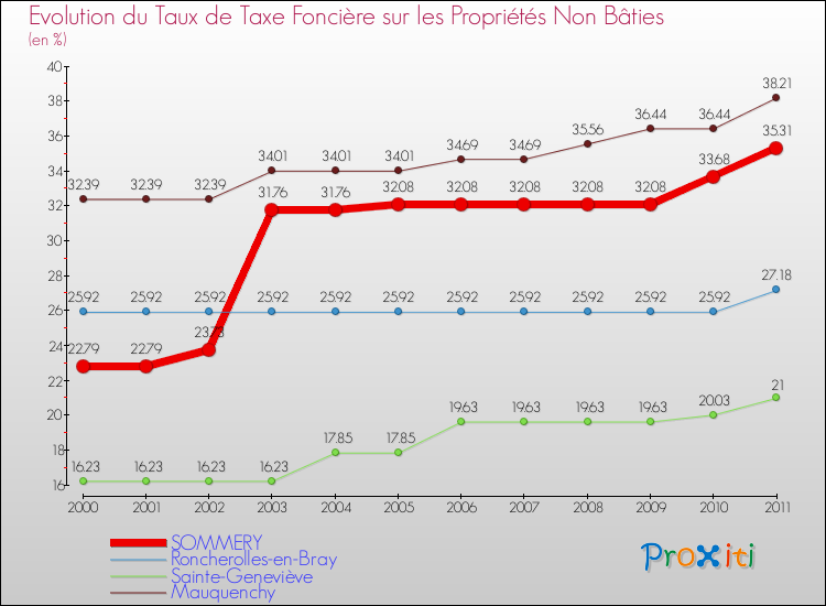 Evolution du taux de la taxe foncière sur les immeubles et terrains non batis pour SOMMERY et les communes proches Comparaison des taux de la taxe foncière sur les immeubles et terrains non batis pour SOMMERY et les communes voisines