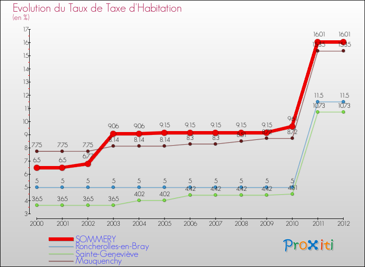 Evolution du taux de la taxe d'habitation pour SOMMERY et les communes proches Comparaison des taux de la taxe d'habitation pour SOMMERY et les communes voisines
