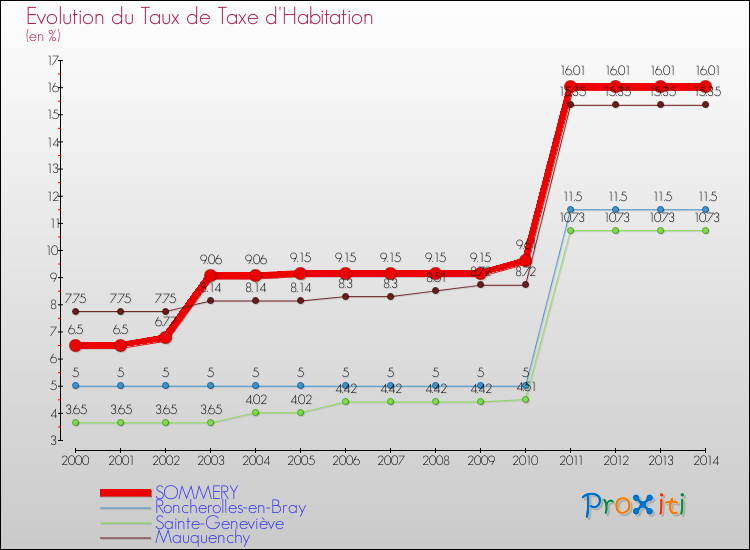 Evolution du taux de la taxe d'habitation pour SOMMERY et les communes proches de 2000 à 2014 Comparaison des taux de la taxe d'habitation pour SOMMERY et les communes voisines de 2000 à 2014