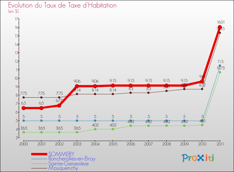 Evolution du taux de la taxe d'habitation pour SOMMERY et les communes proches Comparaison des taux de la taxe d'habitation pour SOMMERY et les communes voisines
