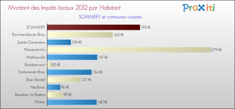 Montant des impôts locaux par Habitant pour SOMMERY et les communes proches Comparaison des impôts locaux par habitant pour SOMMERY et les communes voisines