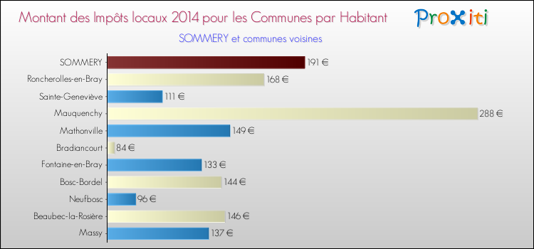Montant des impôts locaux par Habitant pour SOMMERY et les communes proches en 2014 Comparaison des impôts locaux par habitant pour SOMMERY et les communes voisines en 2014