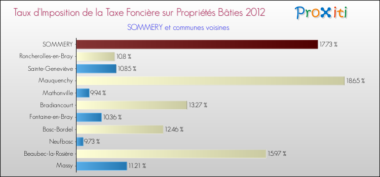 Taux d'imposition de la taxe foncière sur le bati 2012 pour SOMMERY et les communes proches Comparaison des taux d'imposition de la taxe foncière sur le bati 2012 pour SOMMERY et les communes voisines