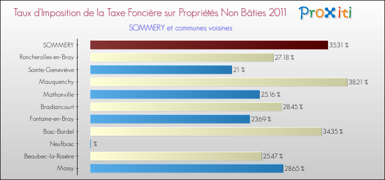 Taux d'imposition de la taxe foncière sur les immeubles et terrains non batis 2011 pour SOMMERY et les communes proches Comparaison des taux d'imposition de la taxe foncière sur les immeubles et terrains non batis 2011 pour SOMMERY et les communes voisines