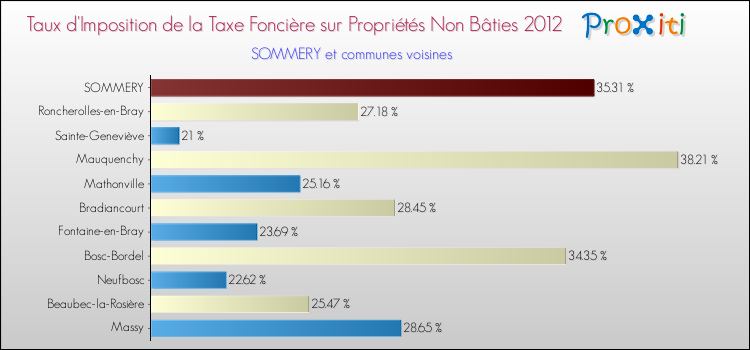 Taux d'imposition de la taxe foncière sur les immeubles et terrains non batis 2012 pour SOMMERY et les communes proches Comparaison des taux d'imposition de la taxe foncière sur les immeubles et terrains non batis 2012 pour SOMMERY et les communes voisines