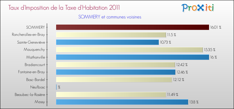 Taux d'imposition de la taxe d'habitation 2011 pour SOMMERY et les communes proches Comparaison des taux d'imposition de la taxe d'habitation 2011 pour SOMMERY et les communes voisines