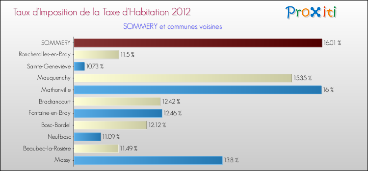 Taux d'imposition de la taxe d'habitation 2012 pour SOMMERY et les communes proches Comparaison des taux d'imposition de la taxe d'habitation 2012 pour SOMMERY et les communes voisines