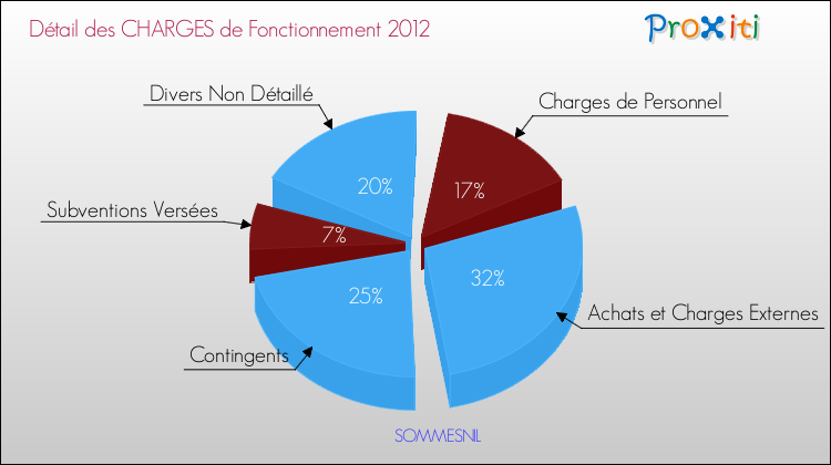 Décomposition des Charges de Fonctionnement 2012 de la commune de SOMMESNIL Charges de Fonctionnement 2012 pour la commune de SOMMESNIL