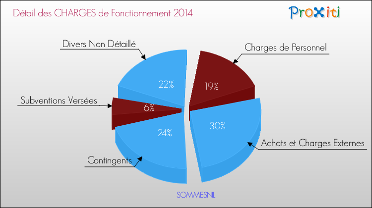 Décomposition des Charges de Fonctionnement 2014 de la commune de SOMMESNIL Charges de Fonctionnement 2014 pour la commune de SOMMESNIL