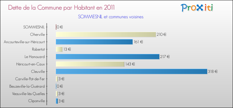 Dette par habitant de la commune en 2011 pour SOMMESNIL et les communes proches Comparaison de la dette par habitant de la commune en 2011 pour SOMMESNIL et les communes voisines